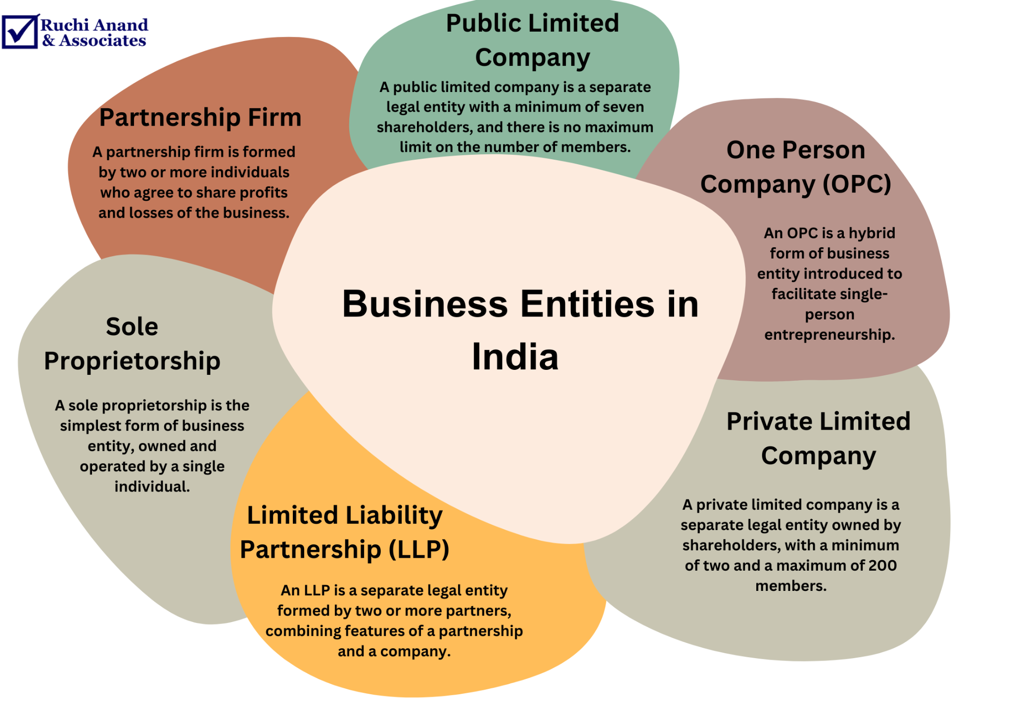 business-entities-in-india